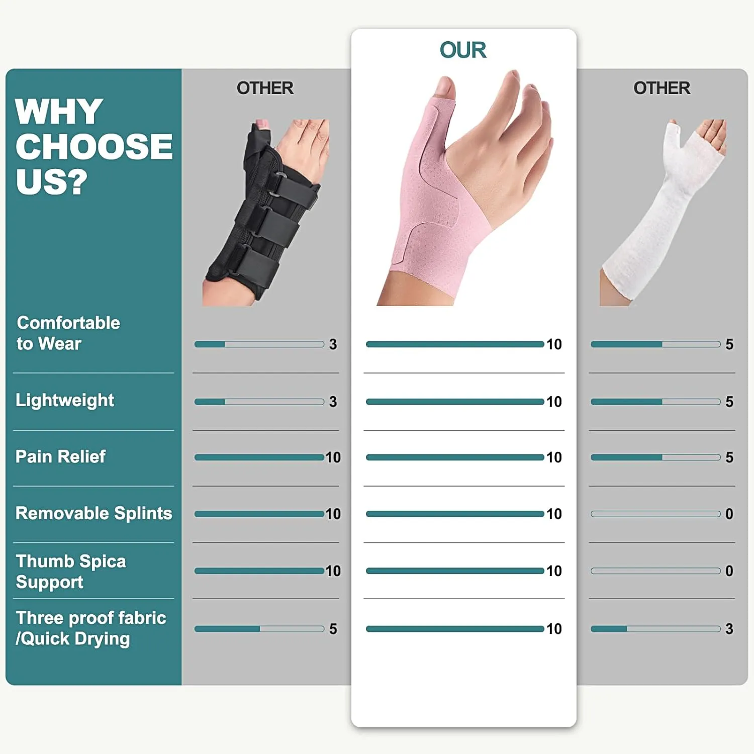 Wrist Thumb Brace Mommy Compression Stabilizer Waterproof Thumb Spica Splint for Arthritis,Trigger Finger,De Quervains Tenosynovitis,Tendonitis,CMC Joint Pain and Support-Women Men-Left or Right Hand